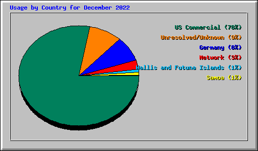 Usage by Country for December 2022