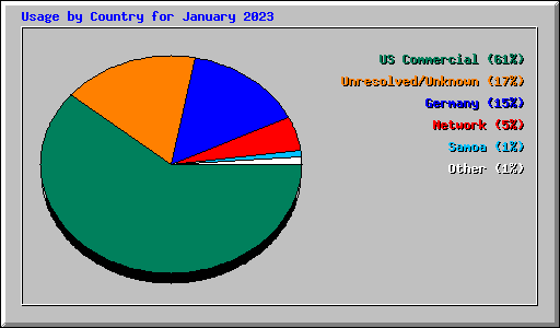 Usage by Country for January 2023